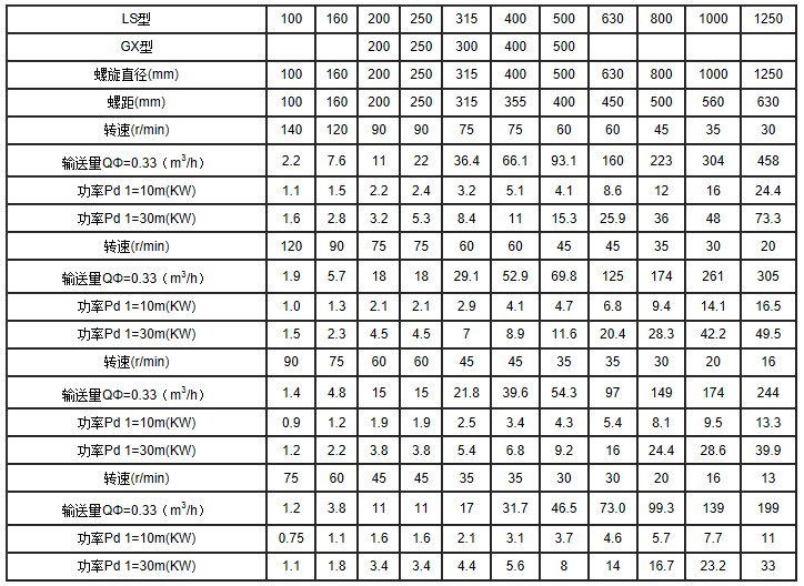 LS係列螺旋輸送機