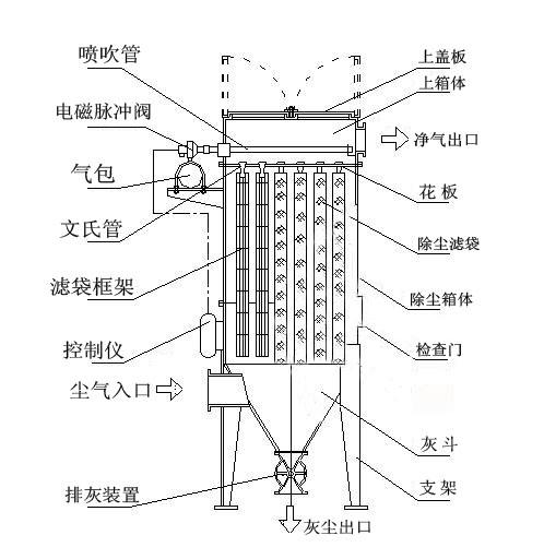 91官网（chuàng）新型除塵器