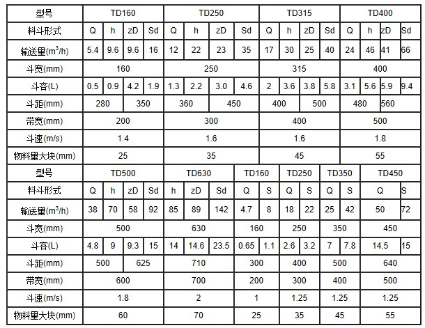 TD500皮帶式鬥式提升機(jī)參數表 TD500皮(pí)帶式鬥式提升機參(cān)數表