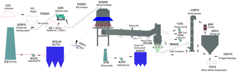 石（shí）灰生產線工藝流（liú）程
