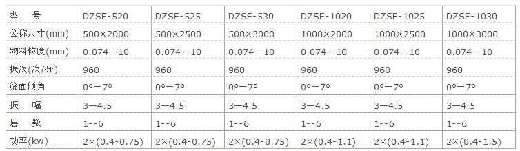 大豆肽粉直線篩（shāi）