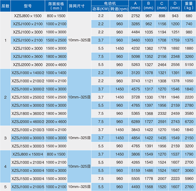平麵（miàn）回轉篩參數表展示（shì）