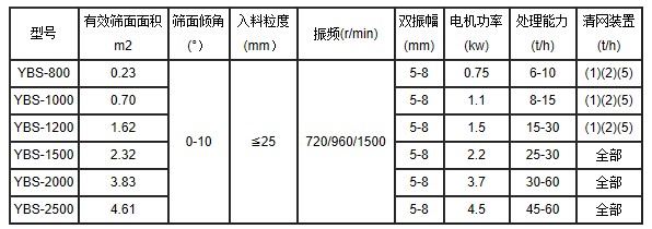 搖擺篩參數（shù）表