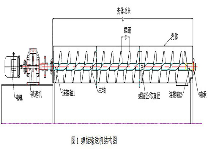 化肥螺旋絞（jiǎo）龍輸送機圖紙