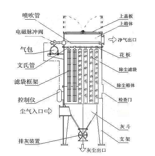 脈衝袋式除塵器結（jié）構組成