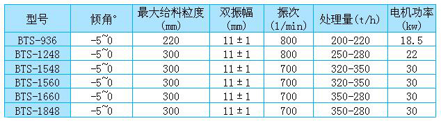 棒條篩家參數表（biǎo）