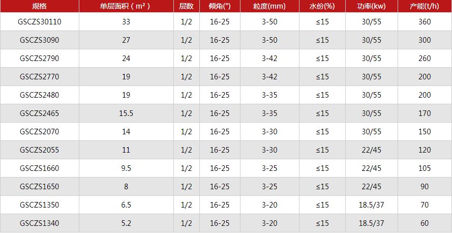 弛張篩參數表（biǎo）